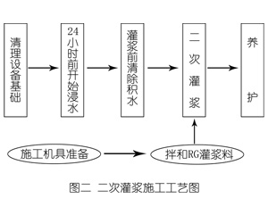 霍州灌浆料施工工艺—文字完整版